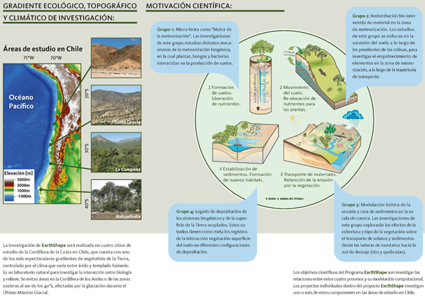 EarthShape es un programa prioritario alemán-chileno, patrocinado por la Fundación Alemana para la Investigación Científica e incluye un consorcio de 13 proyectos interdisciplinarios.
