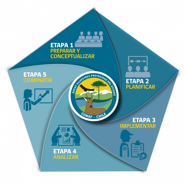 Planificación para la Conservación Sistema Nacional de Áreas